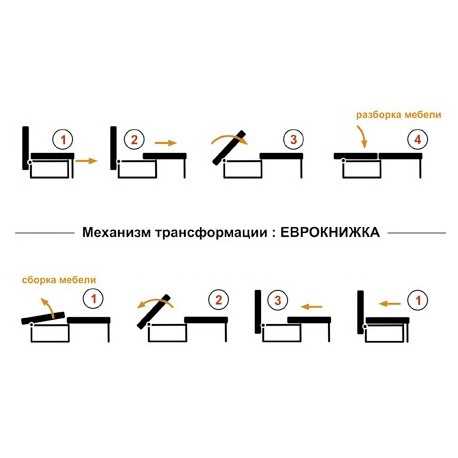 Особенности преобразующих систем мебели